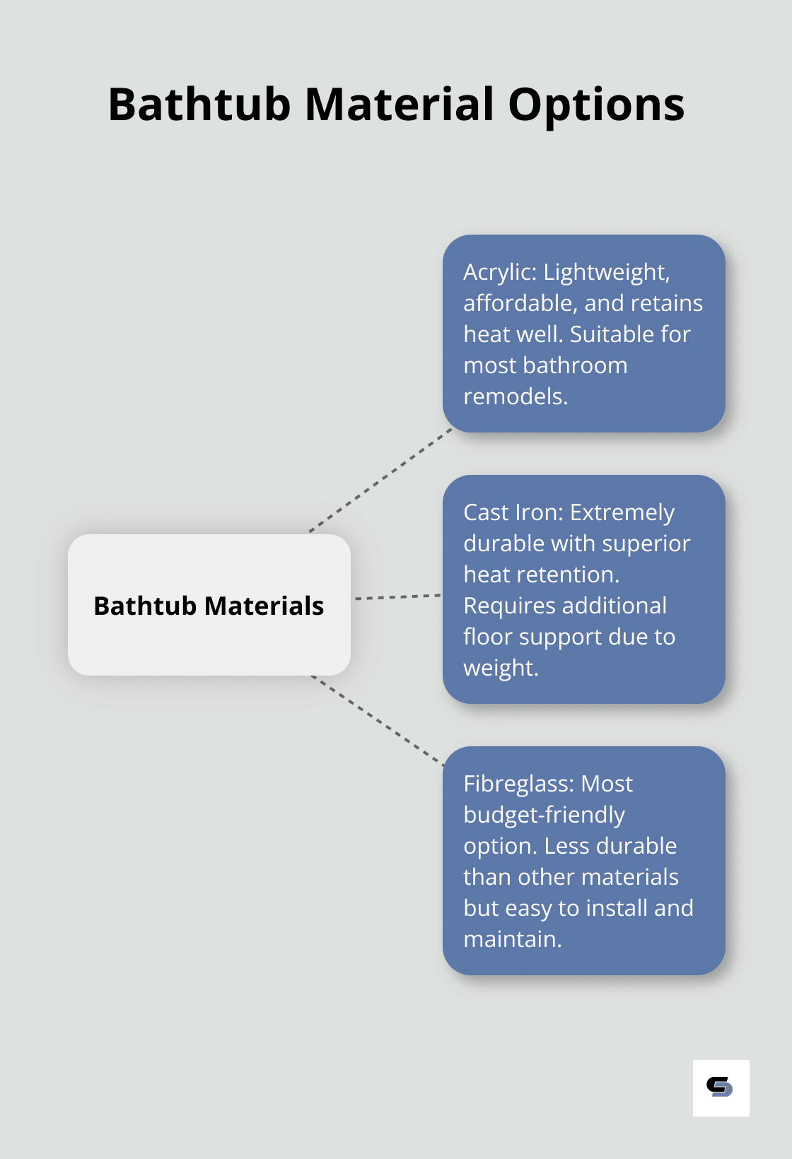 Hub and spoke chart showing different bathtub materials (Acrylic, Cast Iron, Fibreglass) and their key characteristics - bathroom remodel bathtub