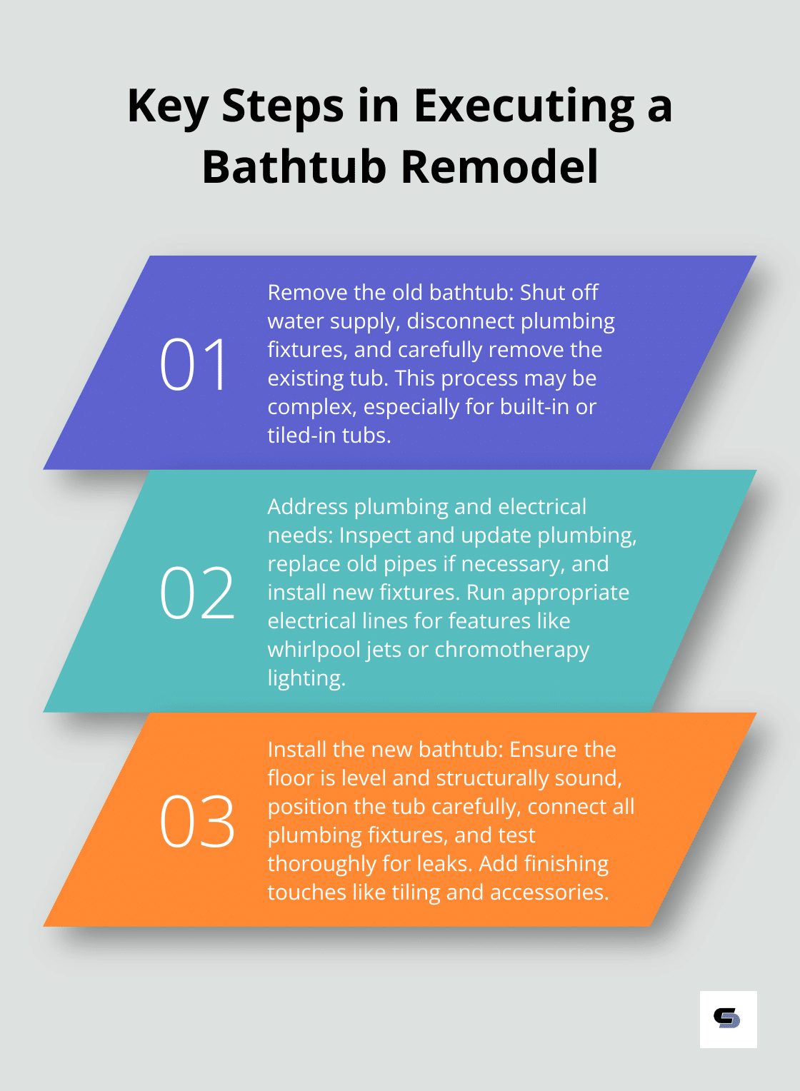 Ordered list chart showing three key steps in executing a bathtub remodel: removing the old bathtub, addressing plumbing and electrical needs, and installing the new bathtub - bathroom remodel bathtub