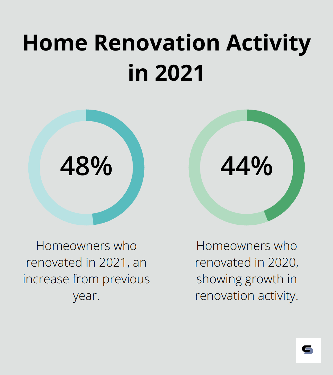 Chart showing 48% of homeowners renovated in 2021, up from 44% in 2020