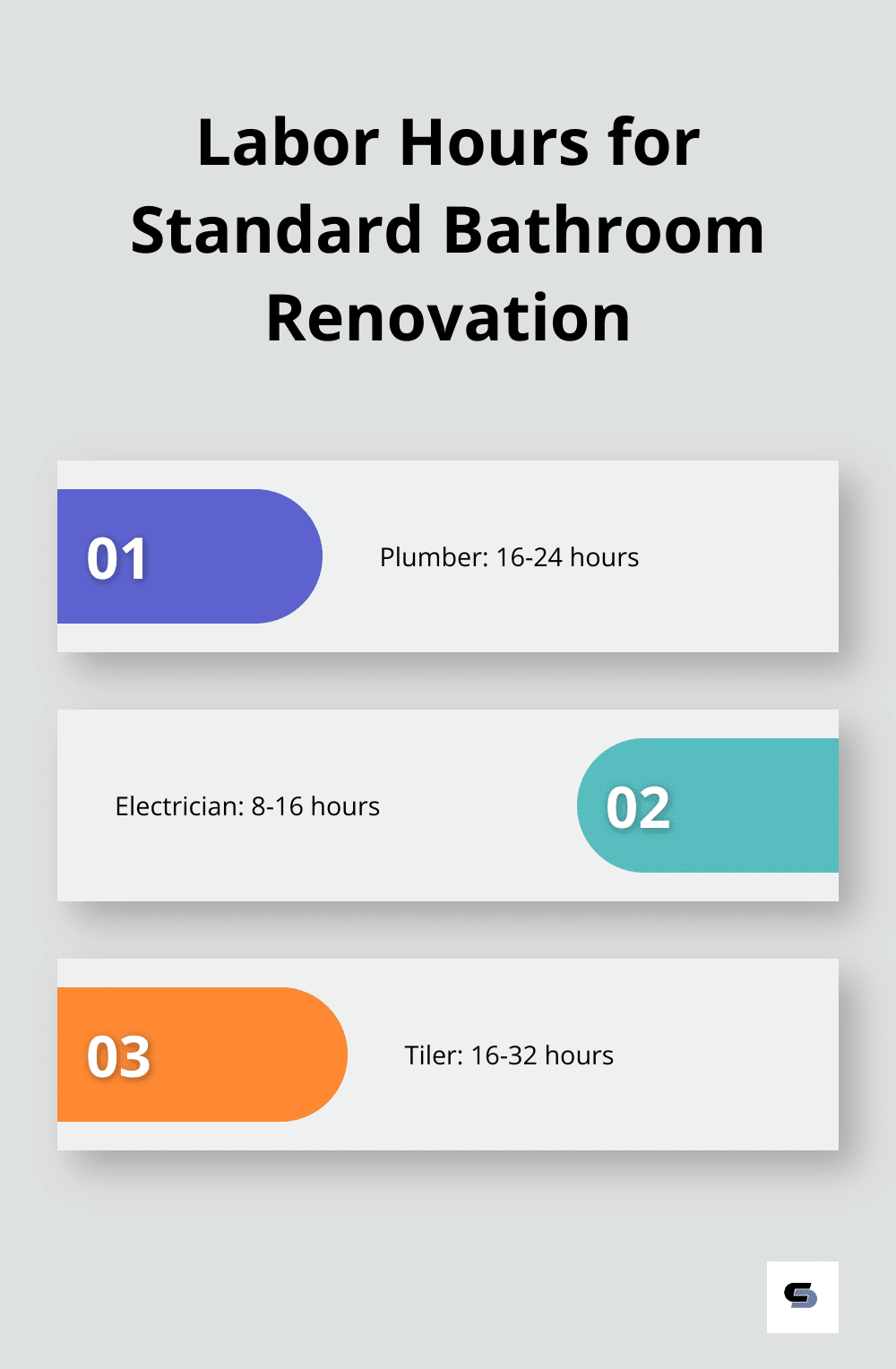 Chart showing typical labor hours for plumbers, electricians, and tilers in a bathroom renovation - bathroom remodel budget calculator
