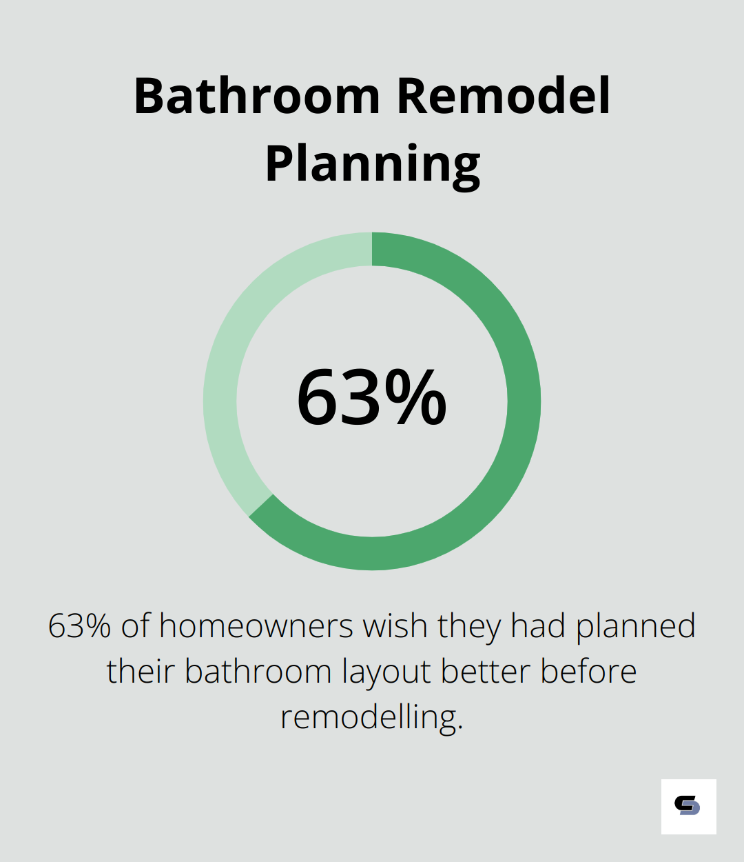 63% of homeowners wish they had planned their bathroom layout better before starting their remodel. - bathroom remodel checklist
