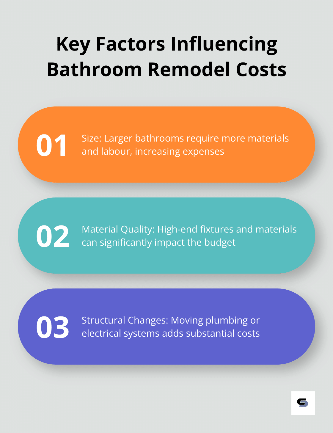 Chart showing three main factors affecting bathroom remodel costs: size, material quality, and structural changes