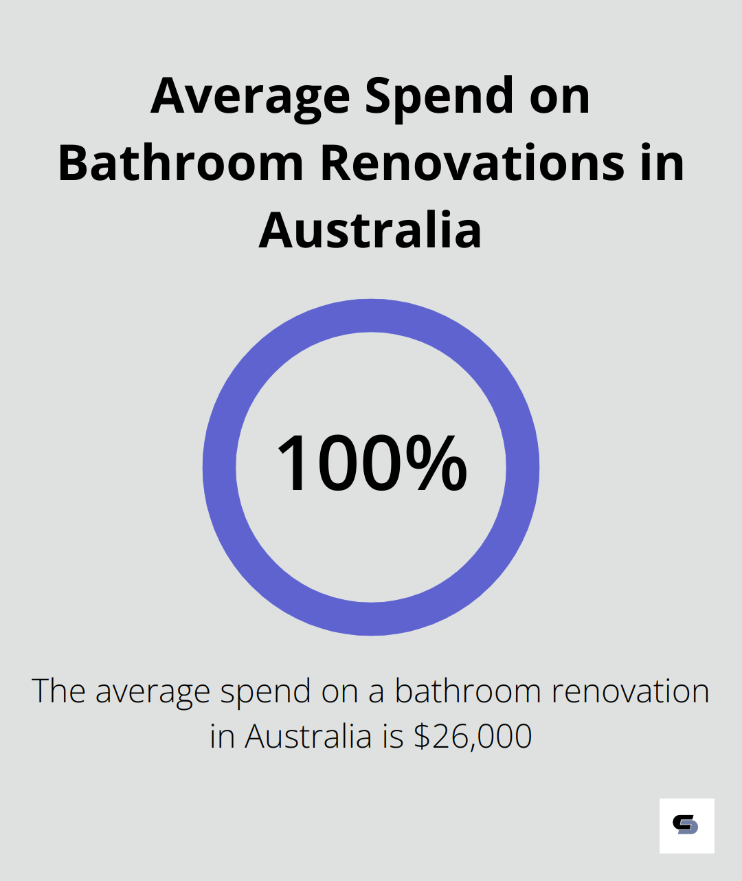 Chart showing the average spend of $26,000 on bathroom renovations in Australia - bathroom remodel cost estimator