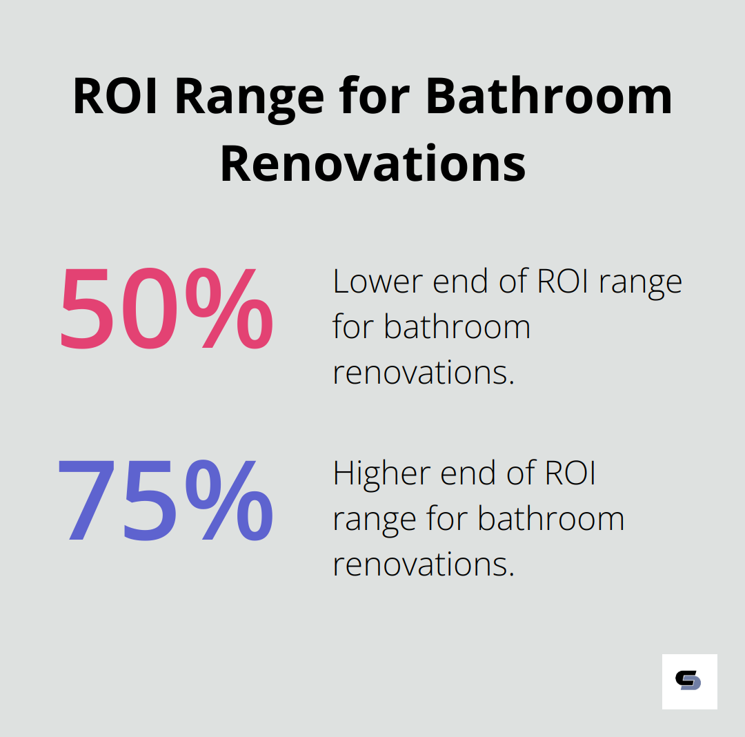 A percentage chart showing the ROI range for bathroom renovations: 50% to 75%