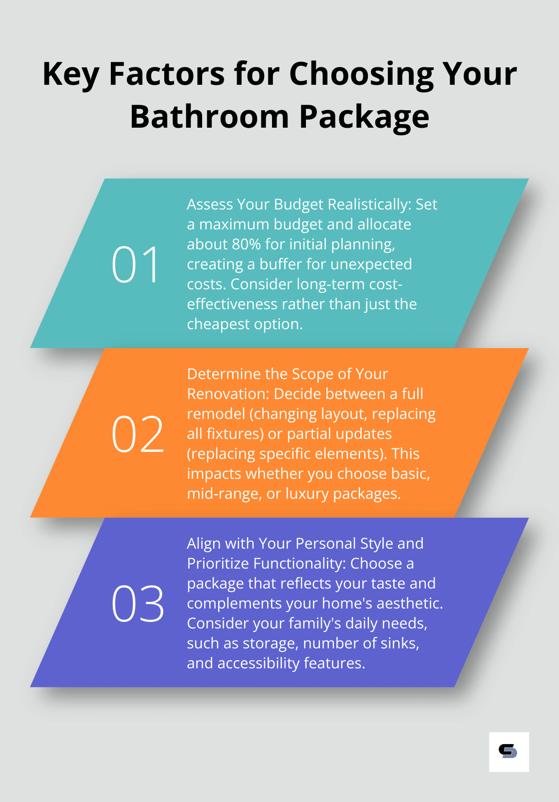 An ordered list chart highlighting four key factors to consider when choosing a bathroom remodel package: budget, renovation scope, personal style, and functionality.