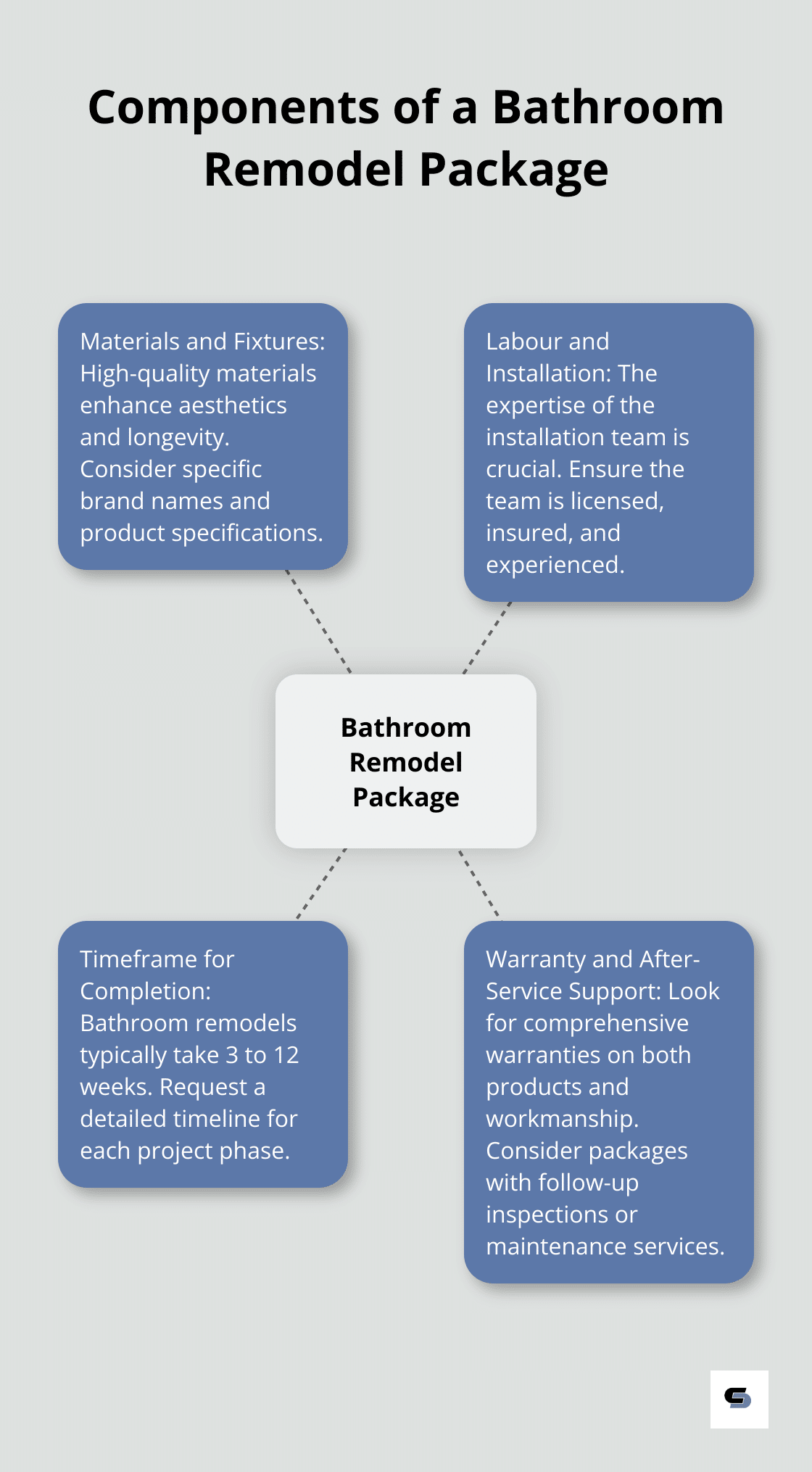 A hub and spoke chart illustrating the main components of a bathroom remodel package: Materials and Fixtures, Labour and Installation, Timeframe, and Warranty and Support.