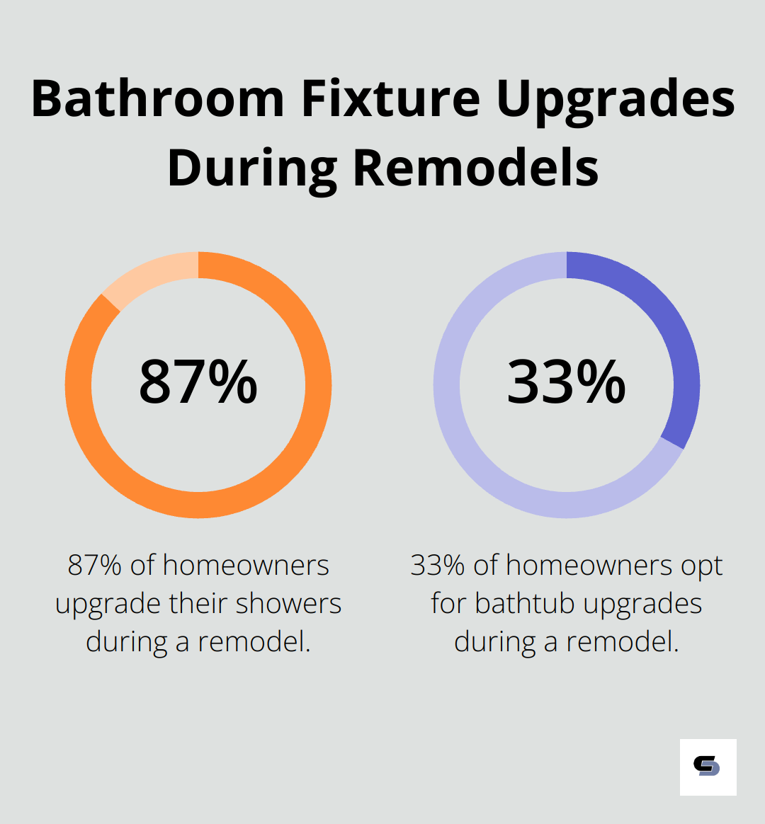 Bar chart comparing shower upgrades (87%) to bathtub upgrades (33%) during bathroom remodels