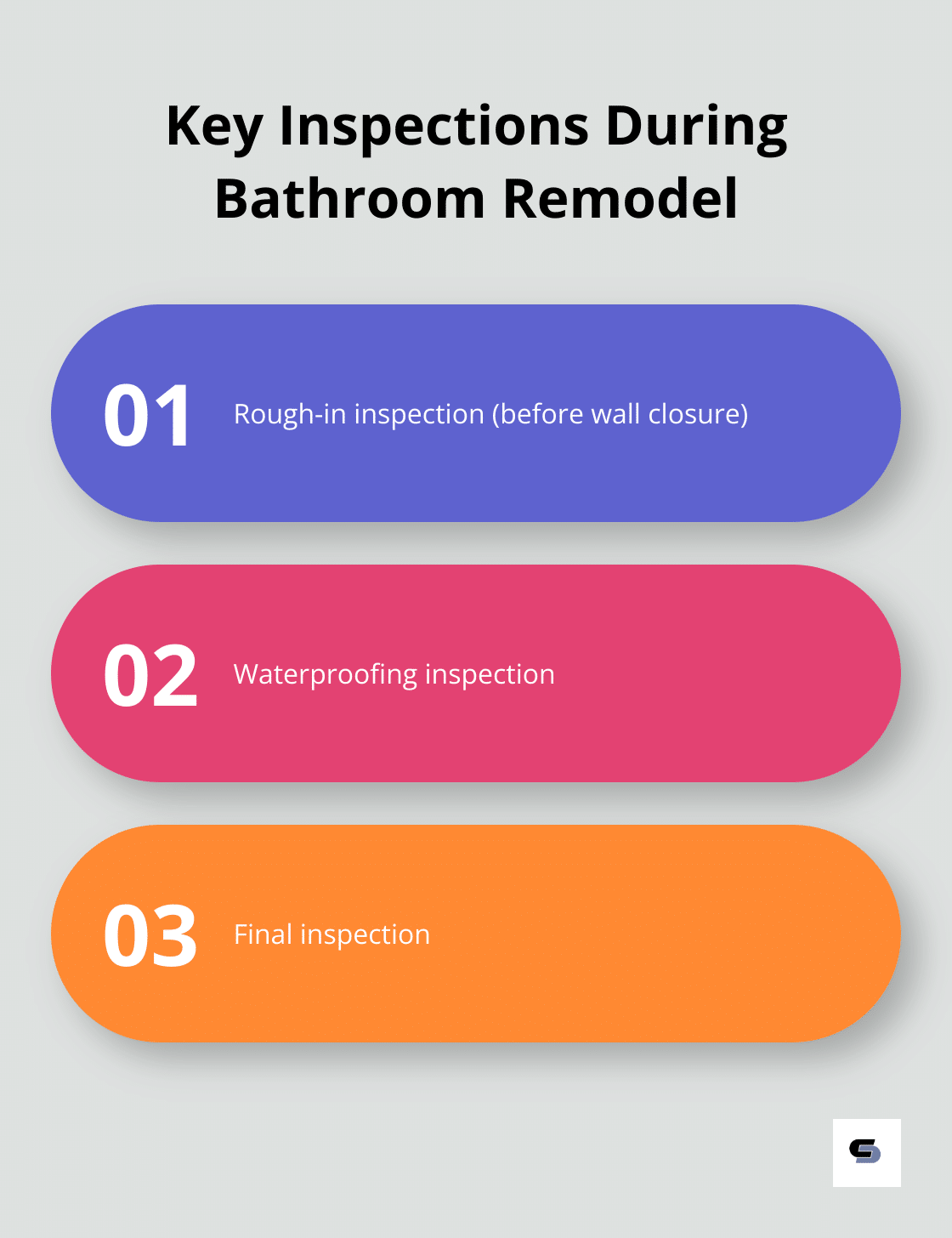 Ordered list chart showing three types of inspections during a bathroom remodel project - bathroom remodel process