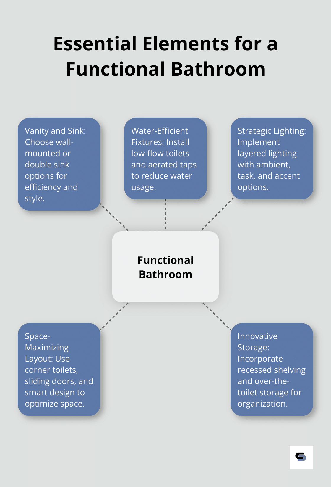 Hub and spoke chart displaying key elements for a functional bathroom design - bathroom remodel tips