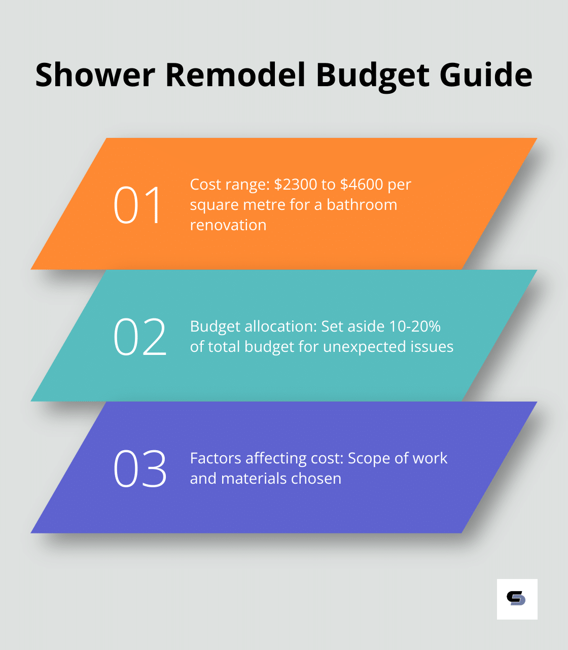 Chart showing the cost range for shower remodels in Australia and budget allocation for unexpected issues