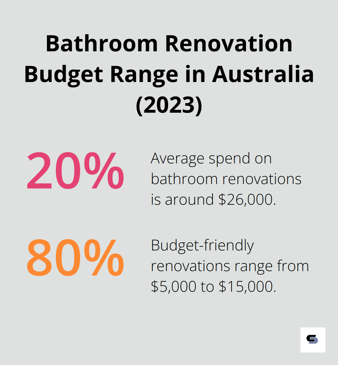Chart showing budget ranges for bathroom renovations in Australia: 20% for average spend, 80% for budget-friendly renovations