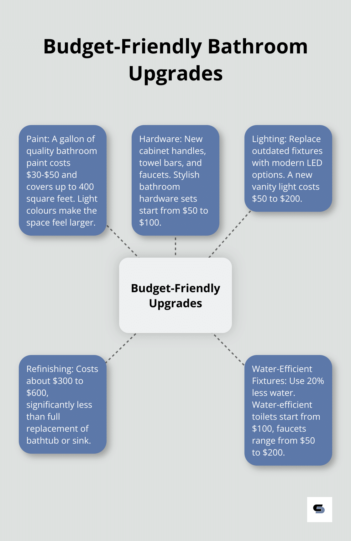 Hub and spoke chart showing five budget-friendly bathroom upgrades: Paint, Hardware, Lighting, Refinishing, and Water-Efficient Fixtures - budget small bathroom remodel