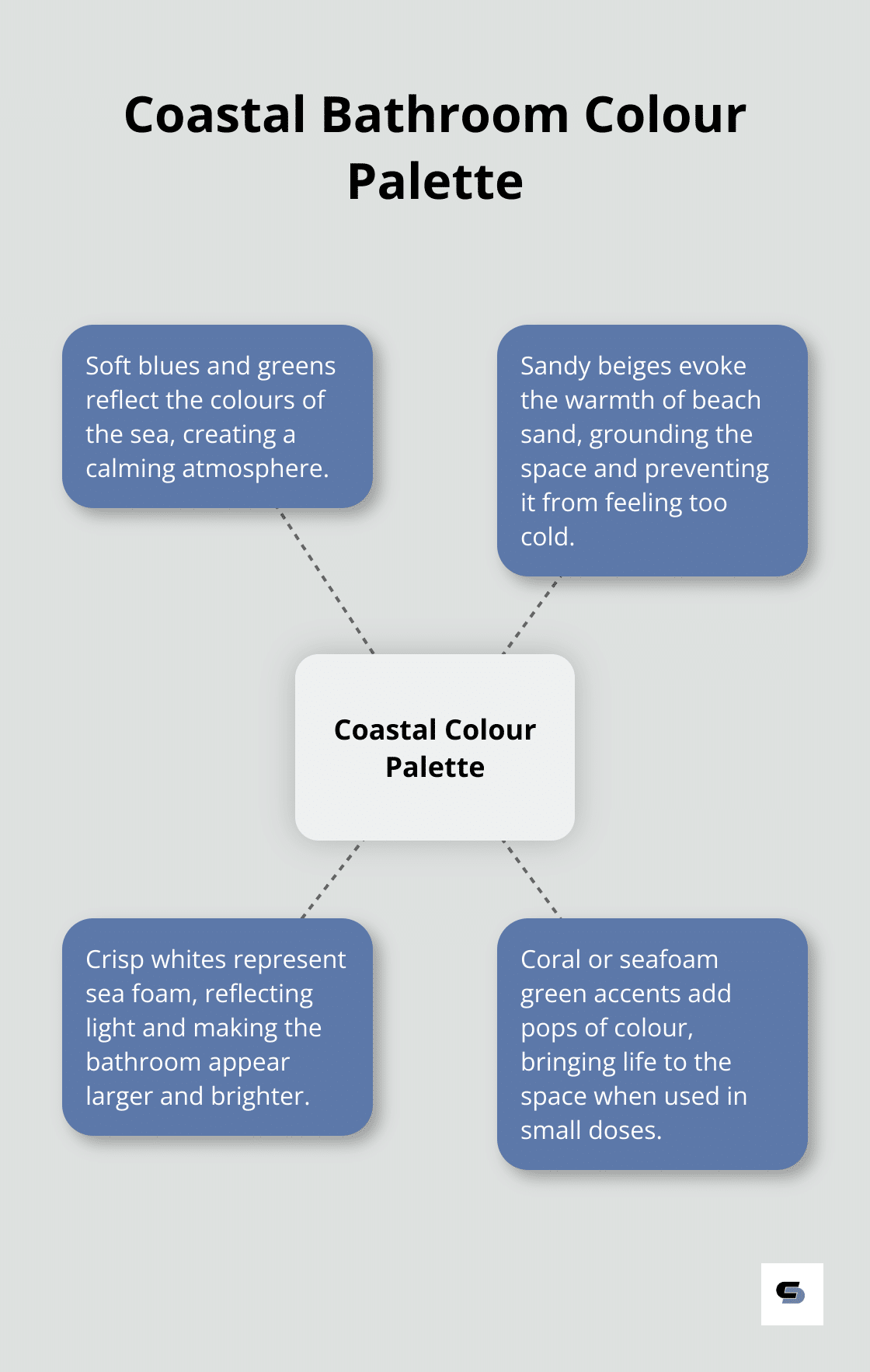 A hub and spoke chart showing the main colours for a coastal bathroom: soft blues and greens, sandy beiges, crisp whites, and coral or seafoam green accents. - coastal bathroom remodel