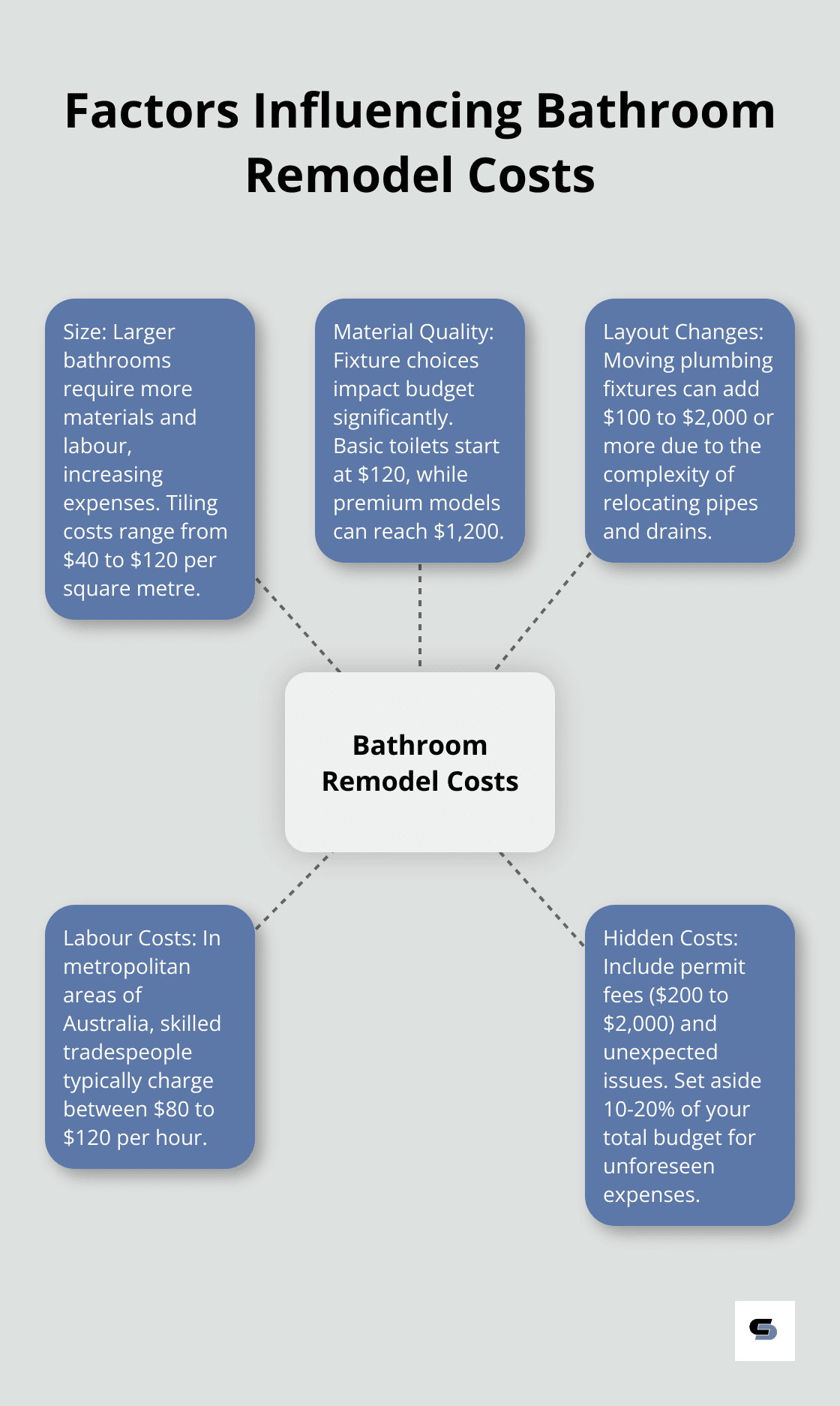 Hub and spoke chart showing five main factors that influence bathroom remodel costs: Size, Material Quality, Layout Changes, Labour Costs, and Hidden Costs.