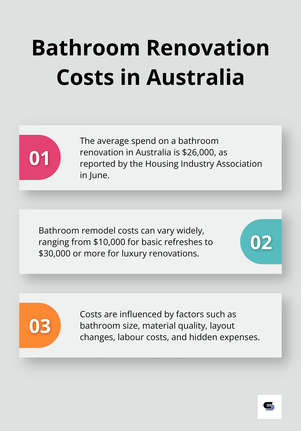 Ordered list chart showing three key points about bathroom renovation costs in Australia: average spend, cost range, and factors affecting cost. - cost breakdown of bathroom remodel