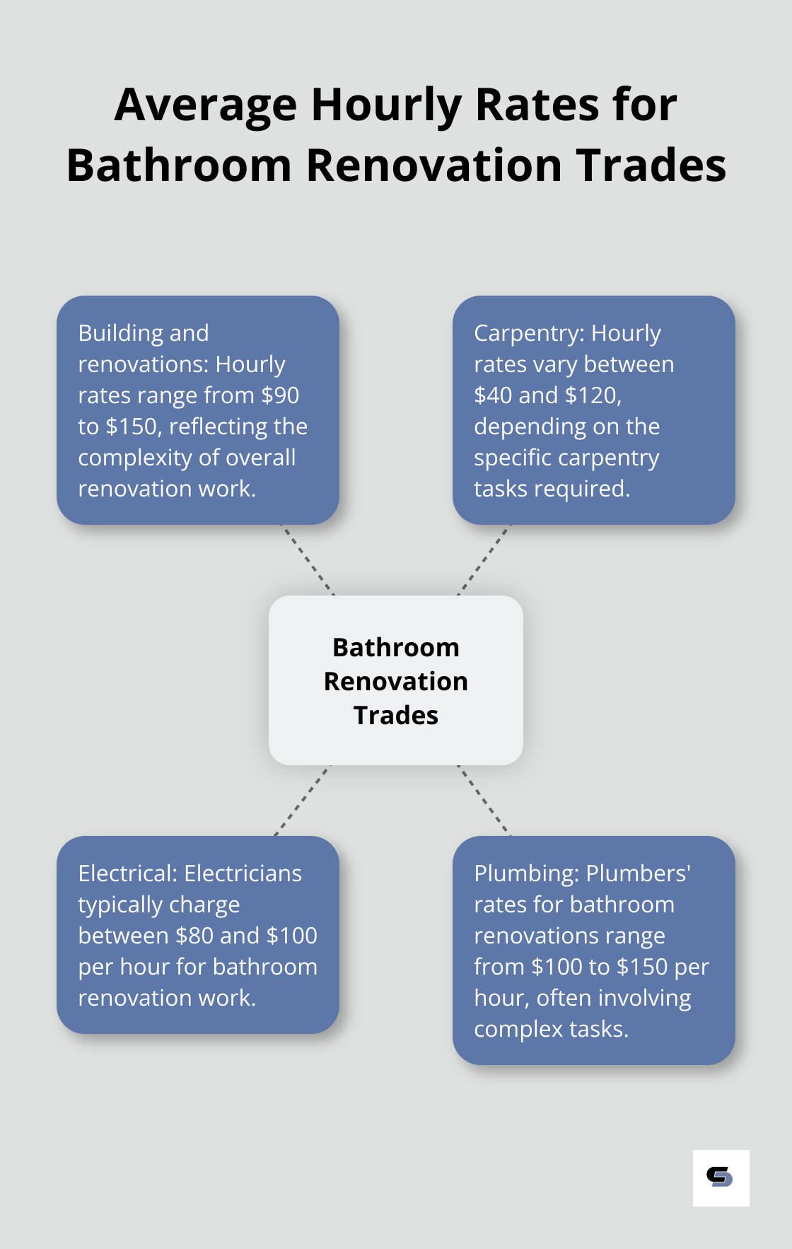 Hub-spoke chart showing average hourly rates for different trades involved in bathroom renovations: Building and renovations ($90-$150), Carpentry ($40-$120), Electrical ($80-$100), and Plumbing ($100-$150).