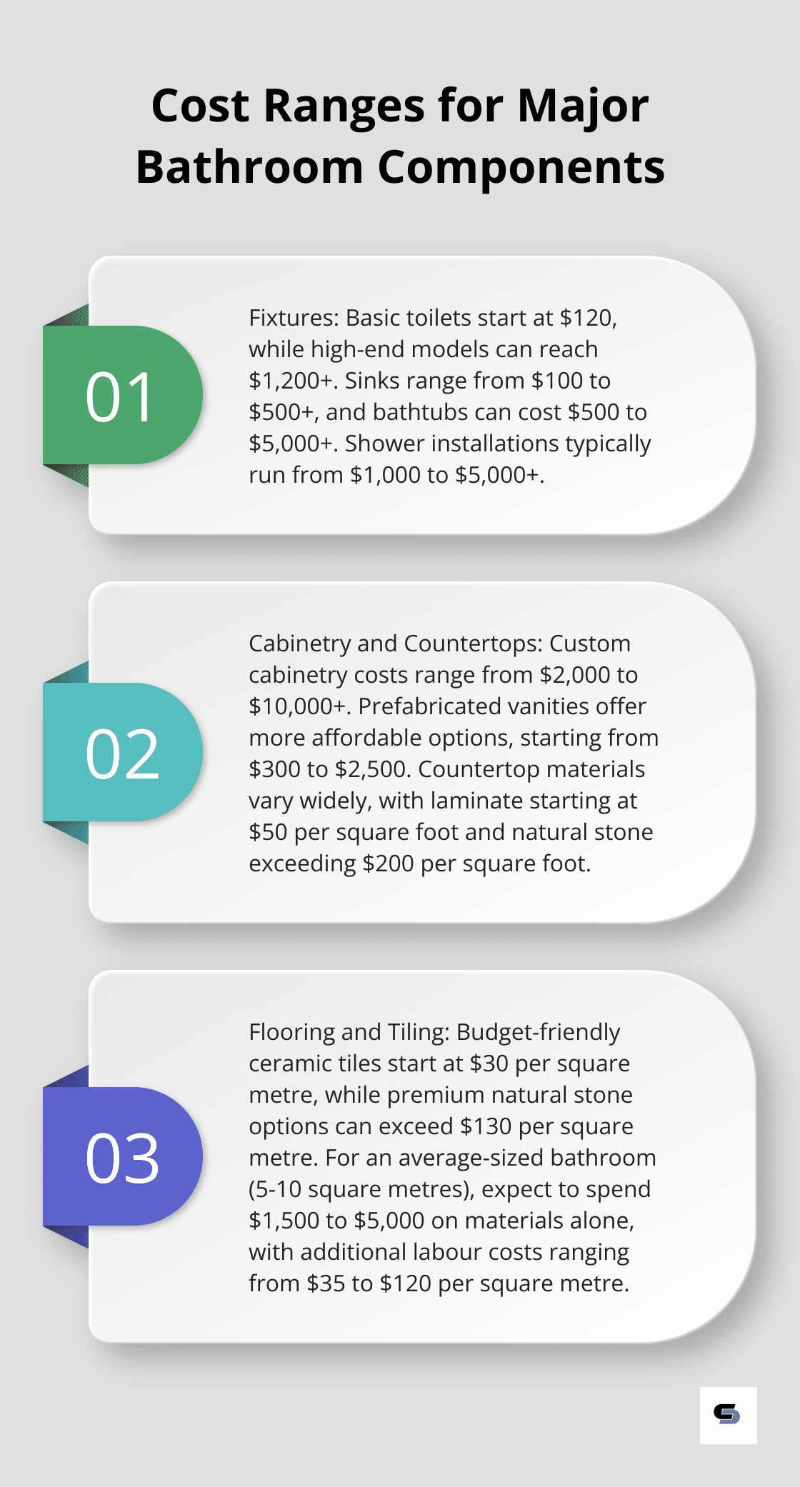Ordered list chart displaying cost ranges for three major bathroom components: Fixtures, Cabinetry and Countertops, and Flooring and Tiling. - cost for complete bathroom remodel