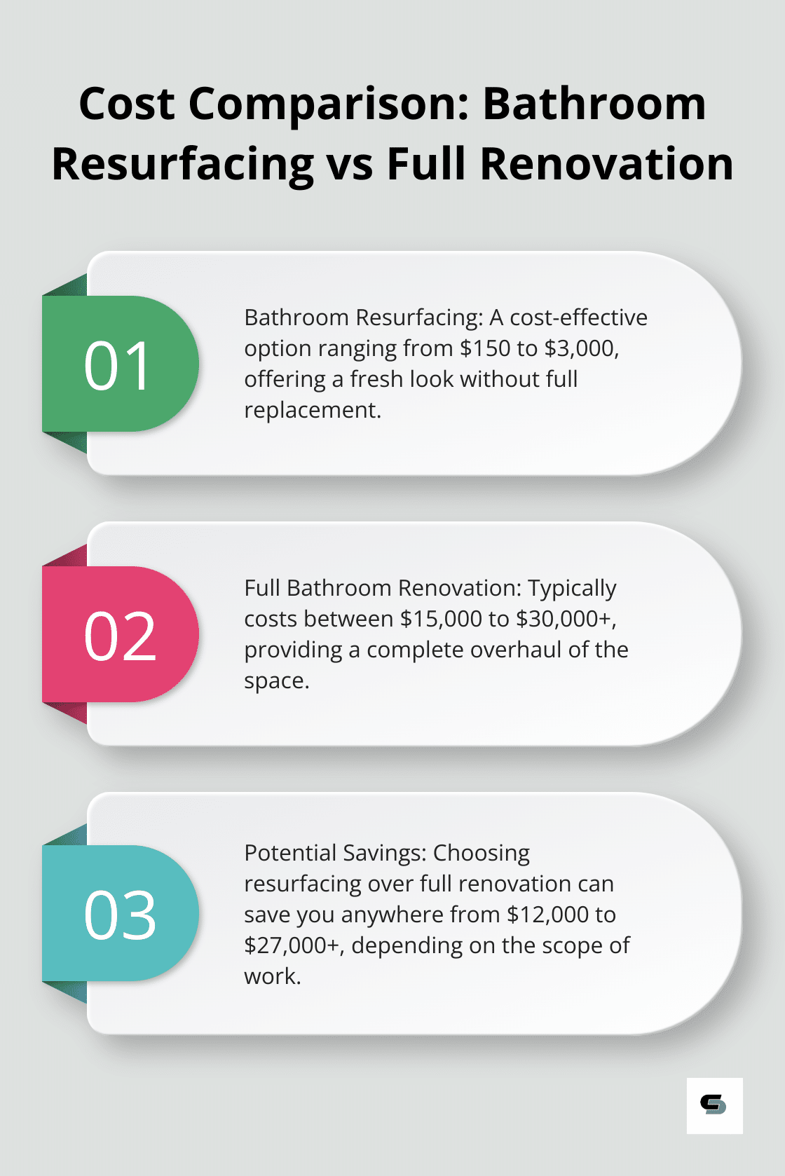 Ordered list chart comparing the costs of bathroom resurfacing and full renovation, highlighting potential savings. - cost for complete bathroom remodel