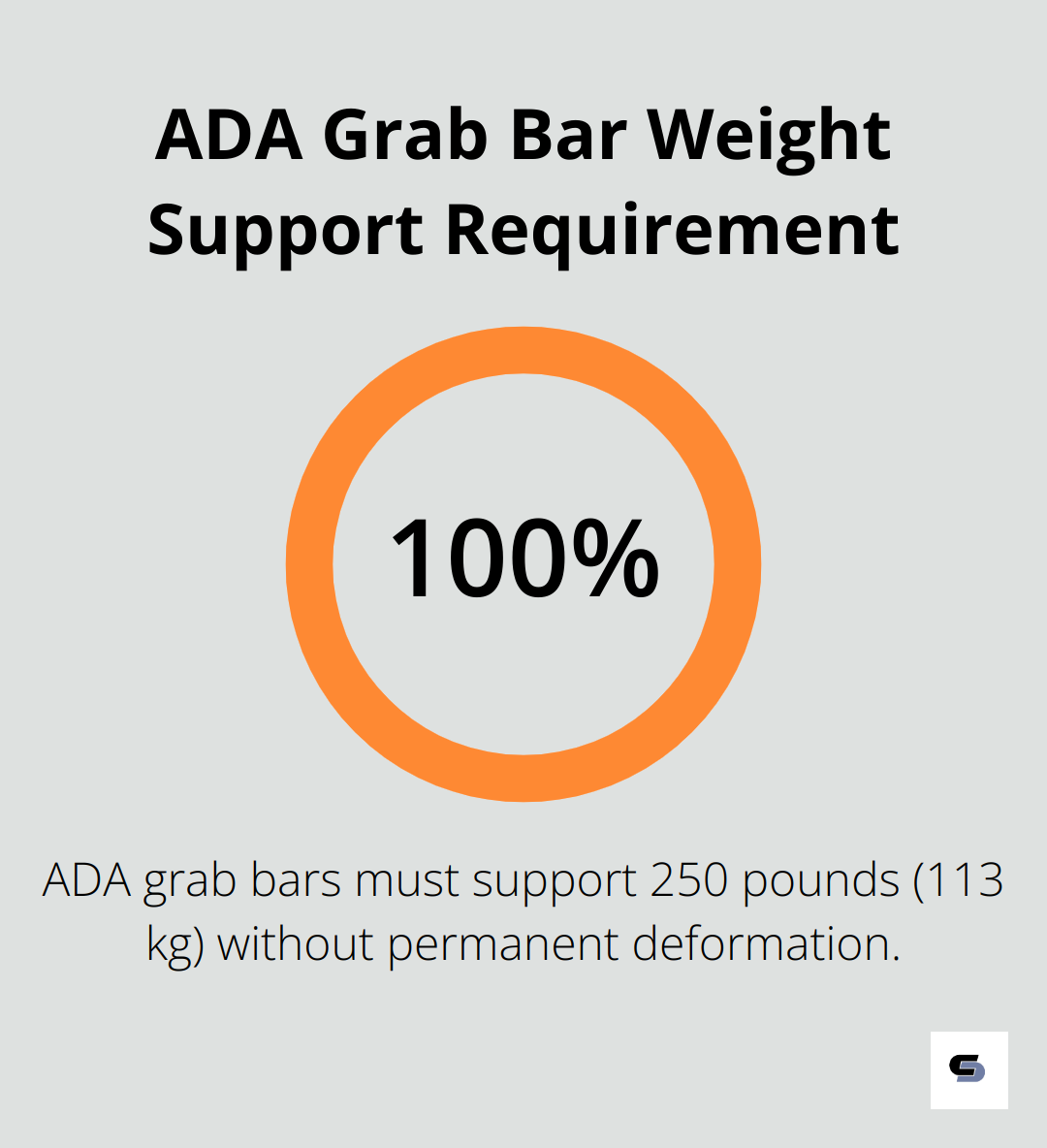 A chart showing that ADA-compliant grab bars must support 250 pounds (113 kg) of weight without deformation.