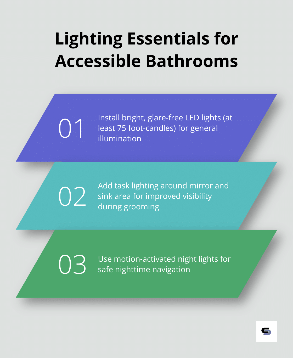 A chart listing three key lighting requirements for accessible bathrooms: bright LED lights, task lighting, and motion-activated night lights. - disabled bathroom remodel