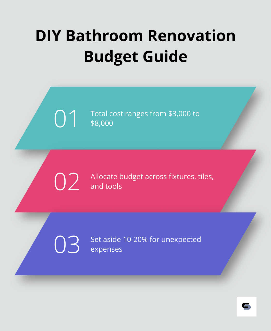 Chart showing typical DIY bathroom renovation costs and budget allocation - diy bathroom remodel