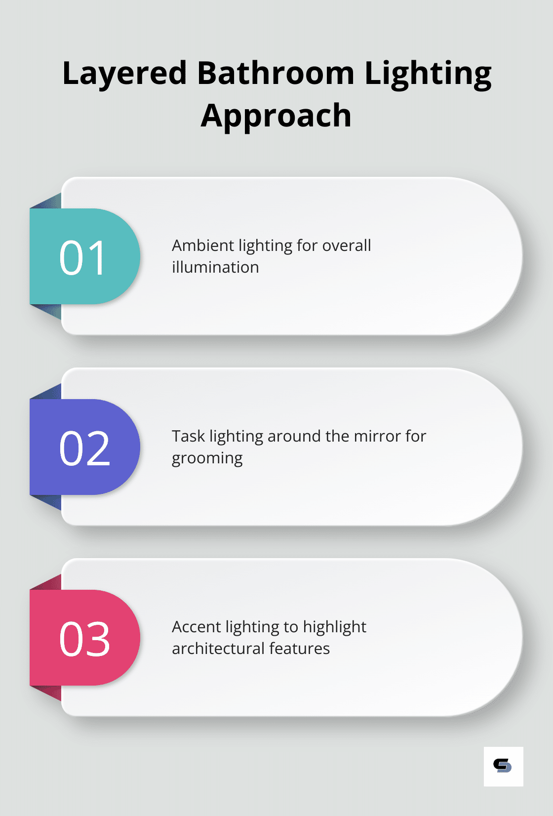 Chart illustrating the three-layer approach to bathroom lighting recommended by the American Lighting Association - diy bathroom remodel