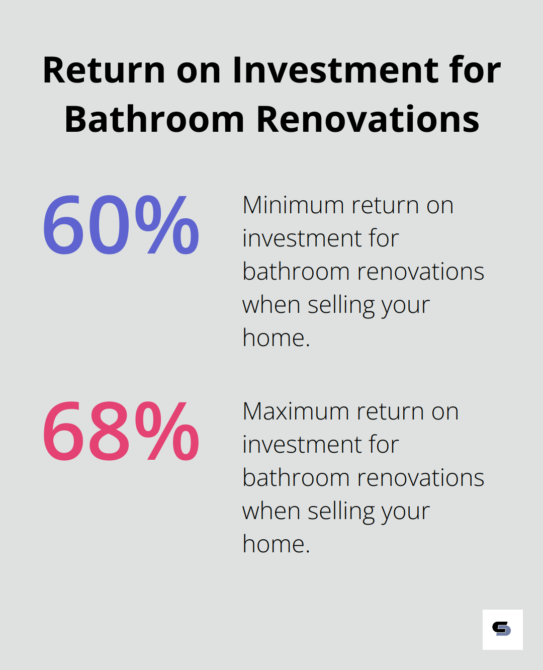A percentage chart showing the range of return on investment for bathroom renovations, from 60% to 68%. - does bathroom remodel increase home value