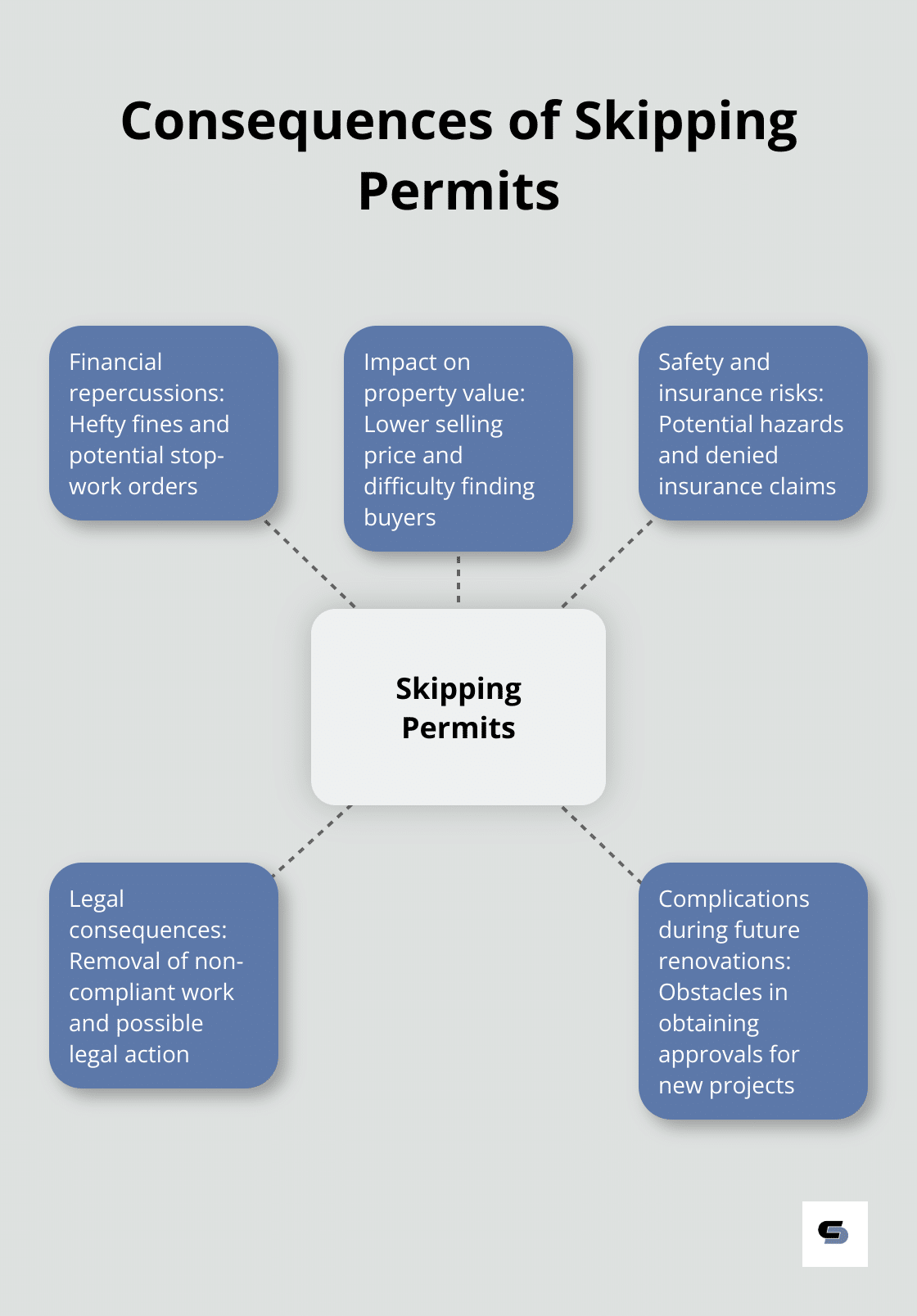 Hub and spoke chart showing the consequences of skipping permits for bathroom remodels: financial repercussions, impact on property value, safety and insurance risks, legal consequences, and complications during future renovations.
