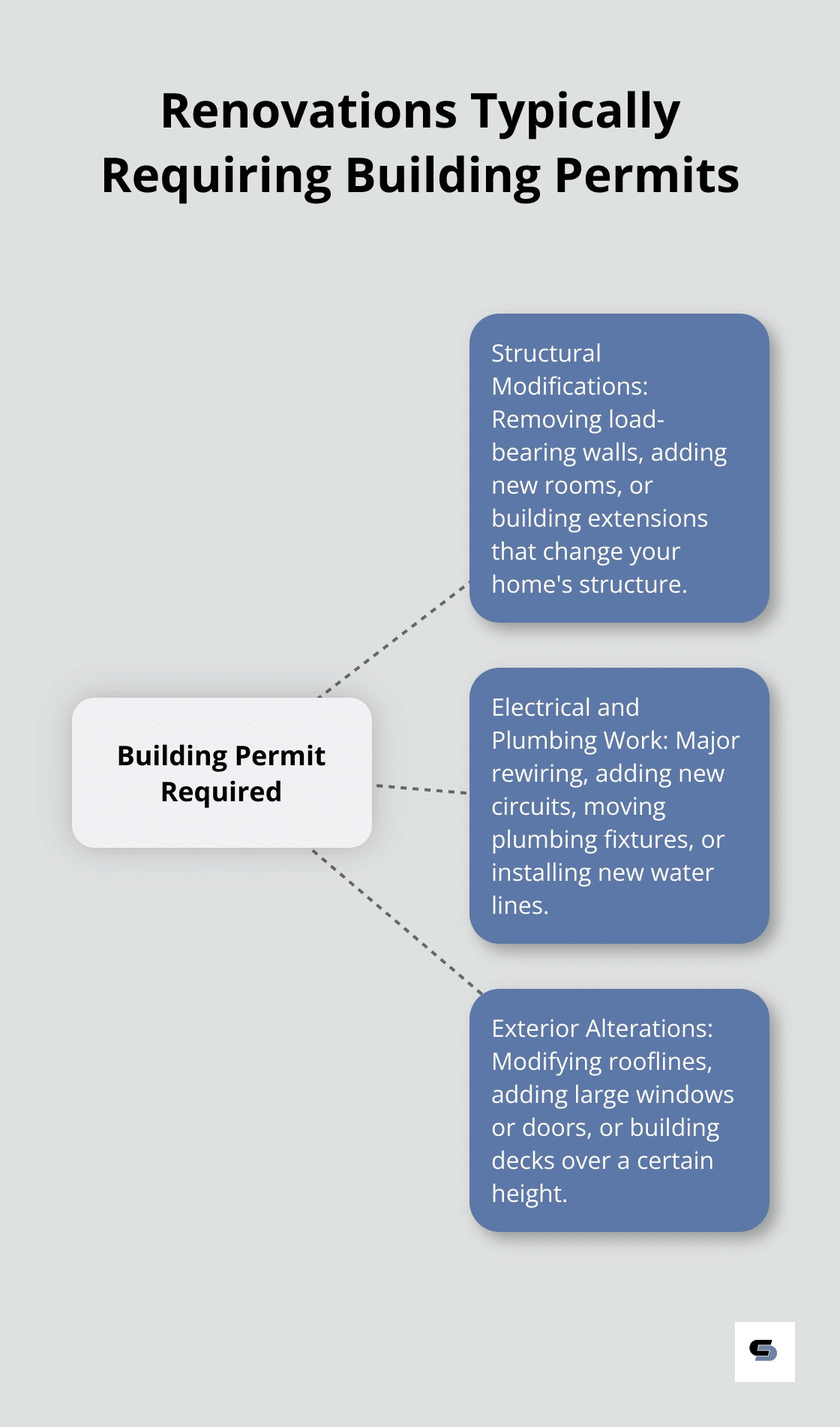 Hub and spoke chart illustrating three categories of renovations that typically require building permits: Structural Modifications, Electrical and Plumbing Work, and Exterior Alterations