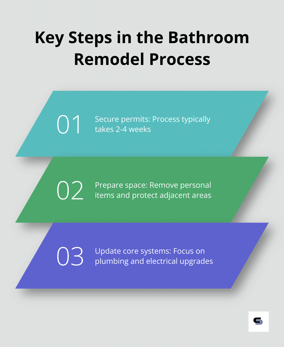 Chart outlining three key steps in the bathroom remodel process: securing permits, preparing the space, and updating core systems - easy bathroom remodel