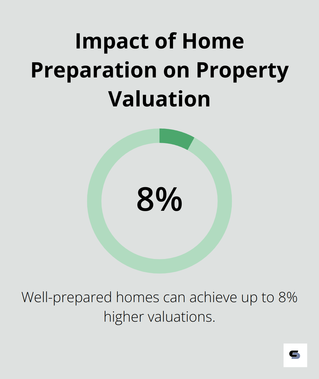 Chart showing that well-prepared homes can achieve 5-8% higher valuations than unprepared properties - full bathroom remodel