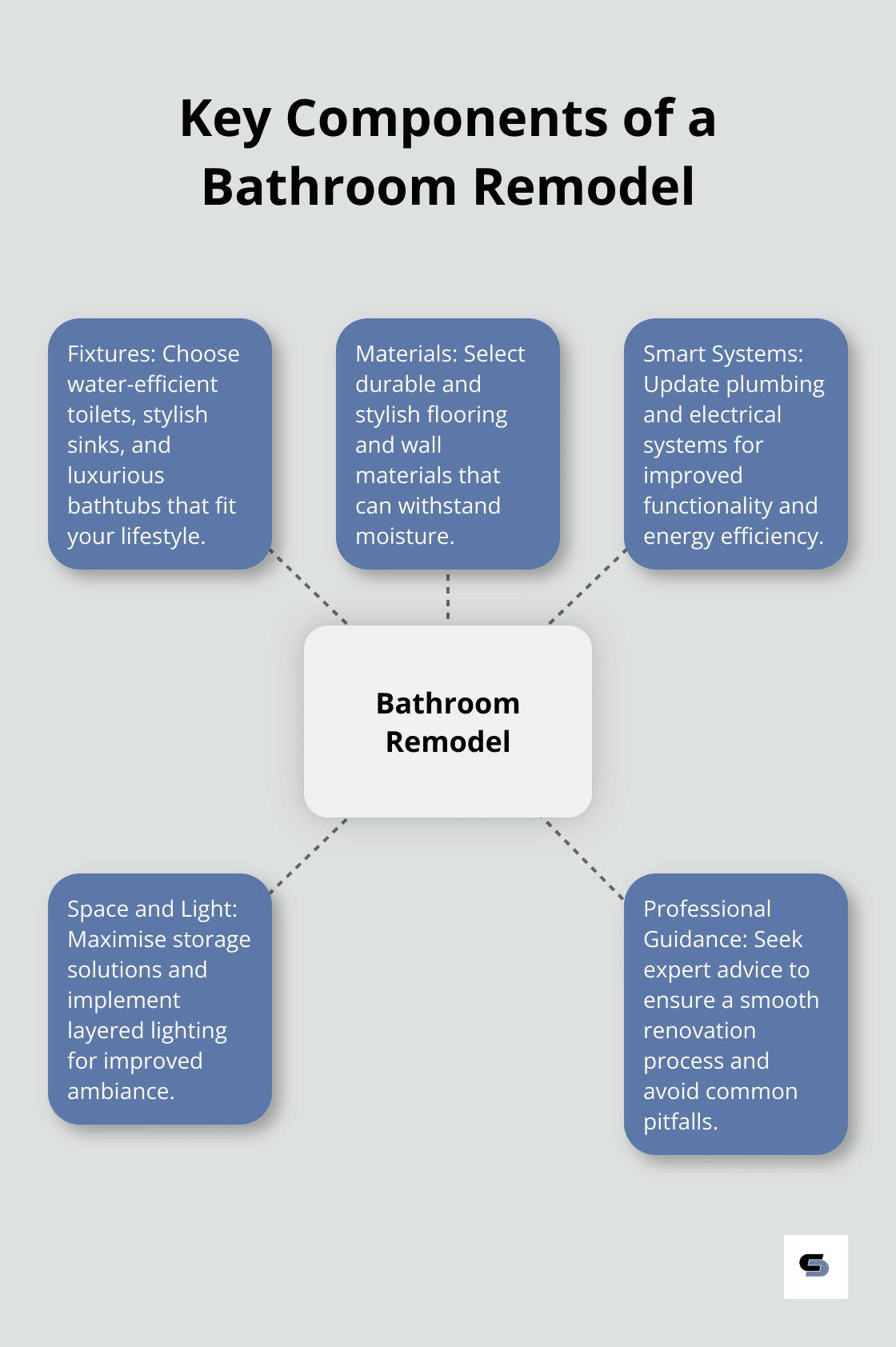 Hub and spoke chart illustrating five essential elements for a bathroom remodel - full bathroom remodel