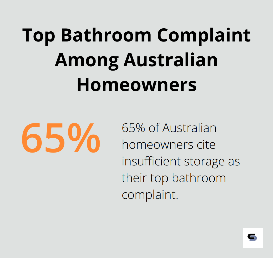 Pie chart showing 65% of Australian homeowners cite insufficient storage as their top bathroom complaint