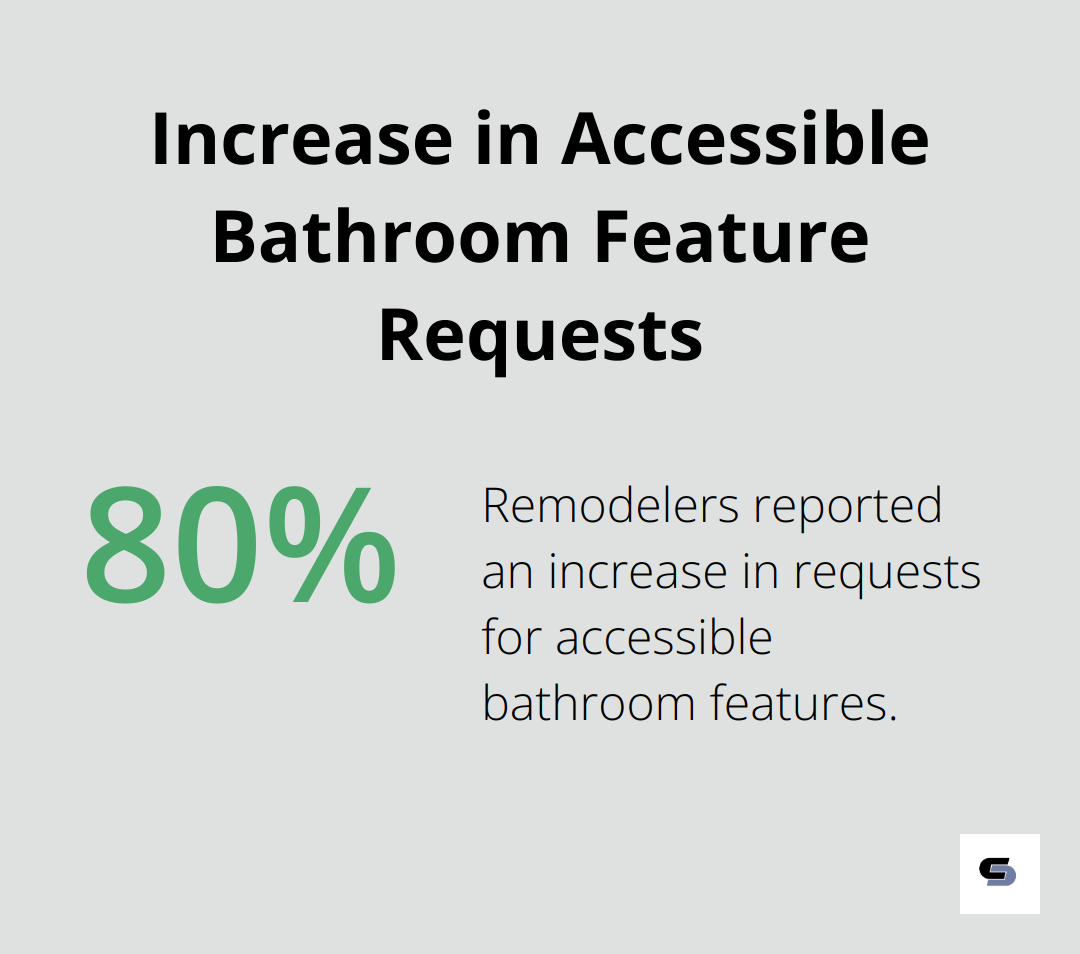 80% of remodelers reported an increase in requests for accessible bathroom features according to a 2022 National Association of Home Builders survey.