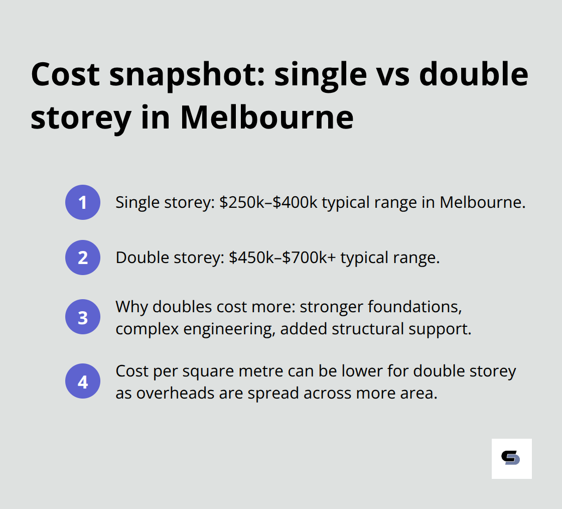 Cost ranges and key cost drivers for single and double storey extensions in Melbourne - home extensions melbourne