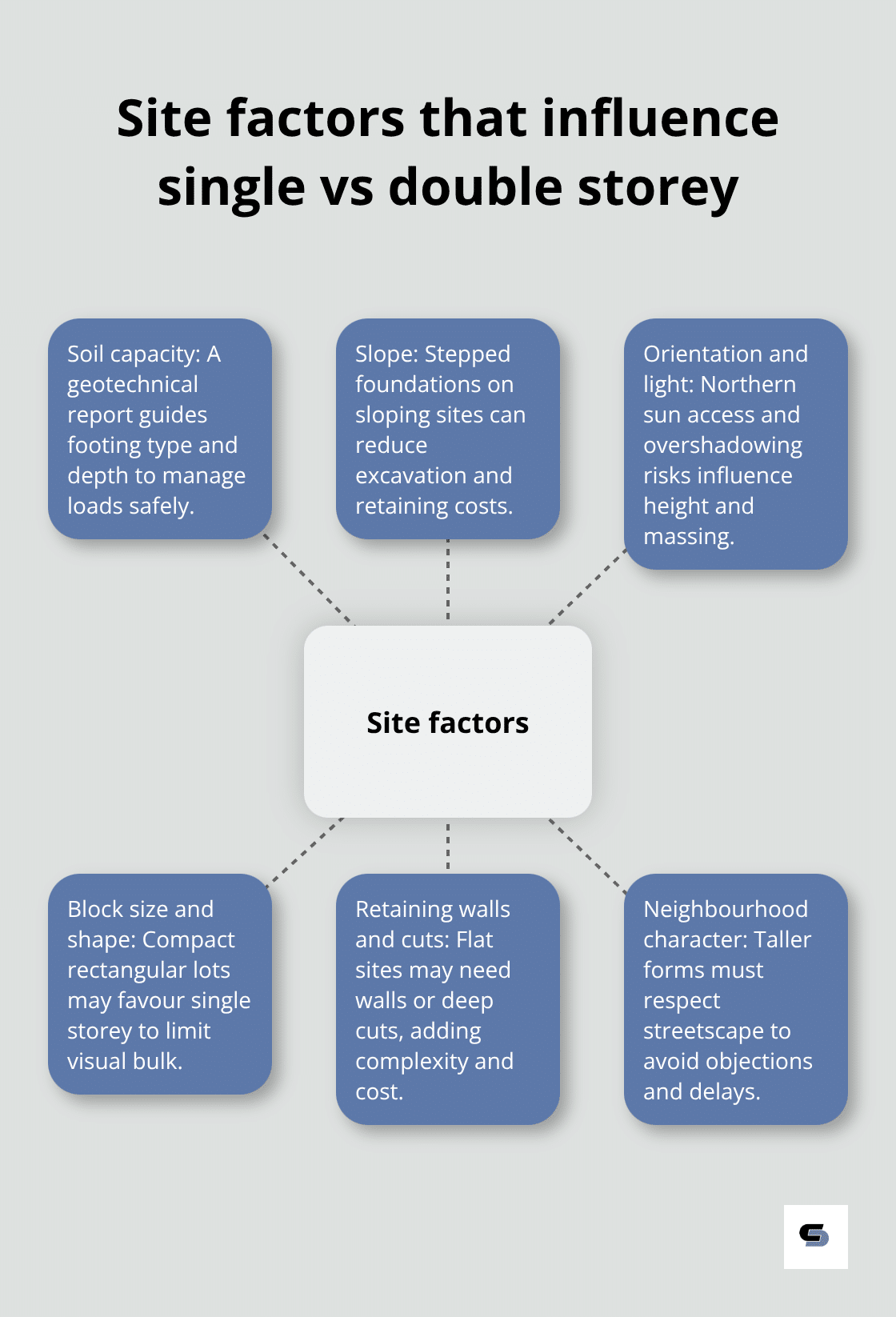 Key site constraints shaping the choice between single and double storey extensions in Melbourne