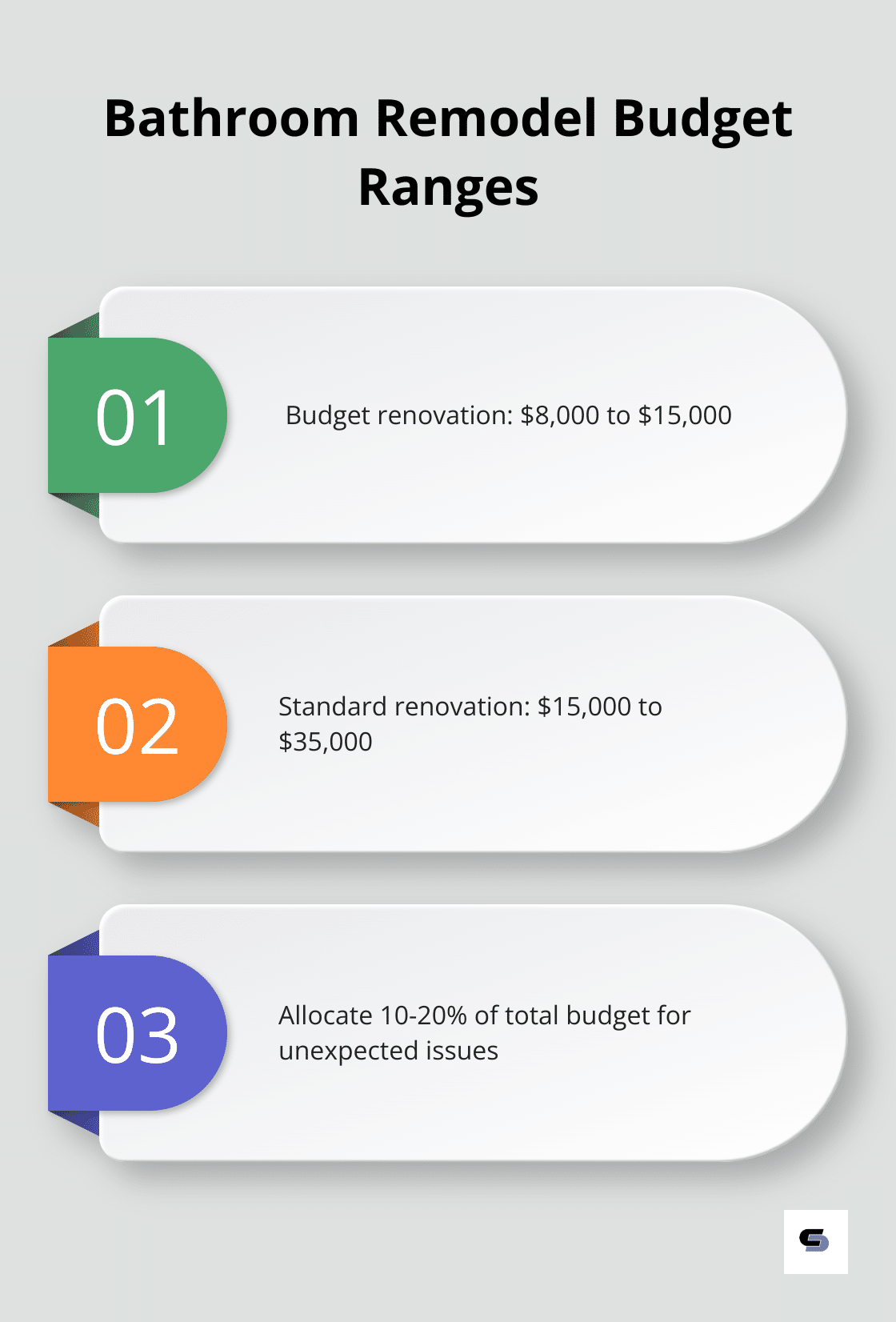 Chart showing budget ranges for bathroom remodels: Budget renovation $8,000 to $15,000, Standard renovation $15,000 to $35,000 - ideas to remodel bathroom