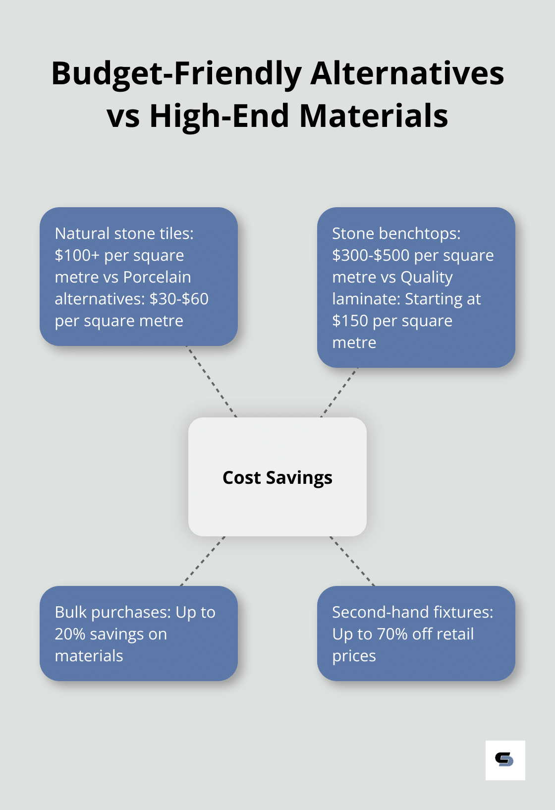 Comparison of costs between high-end materials and their budget-friendly alternatives for bathroom renovations - inexpensive bathroom remodel