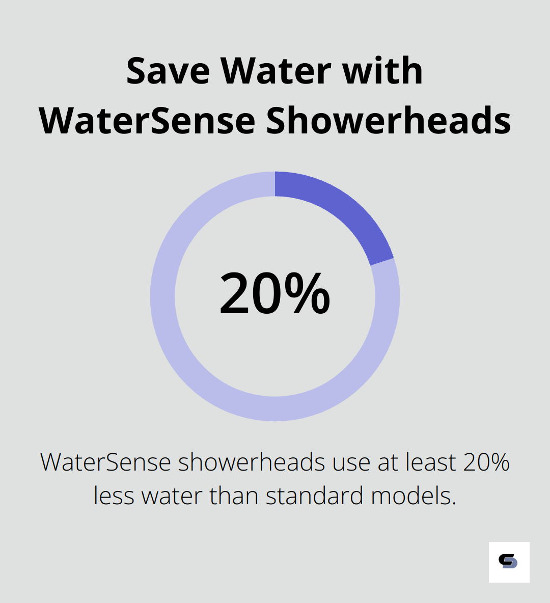 WaterSense labelled showerheads can save 20% more water than standard faucets - inexpensive bathroom remodel ideas