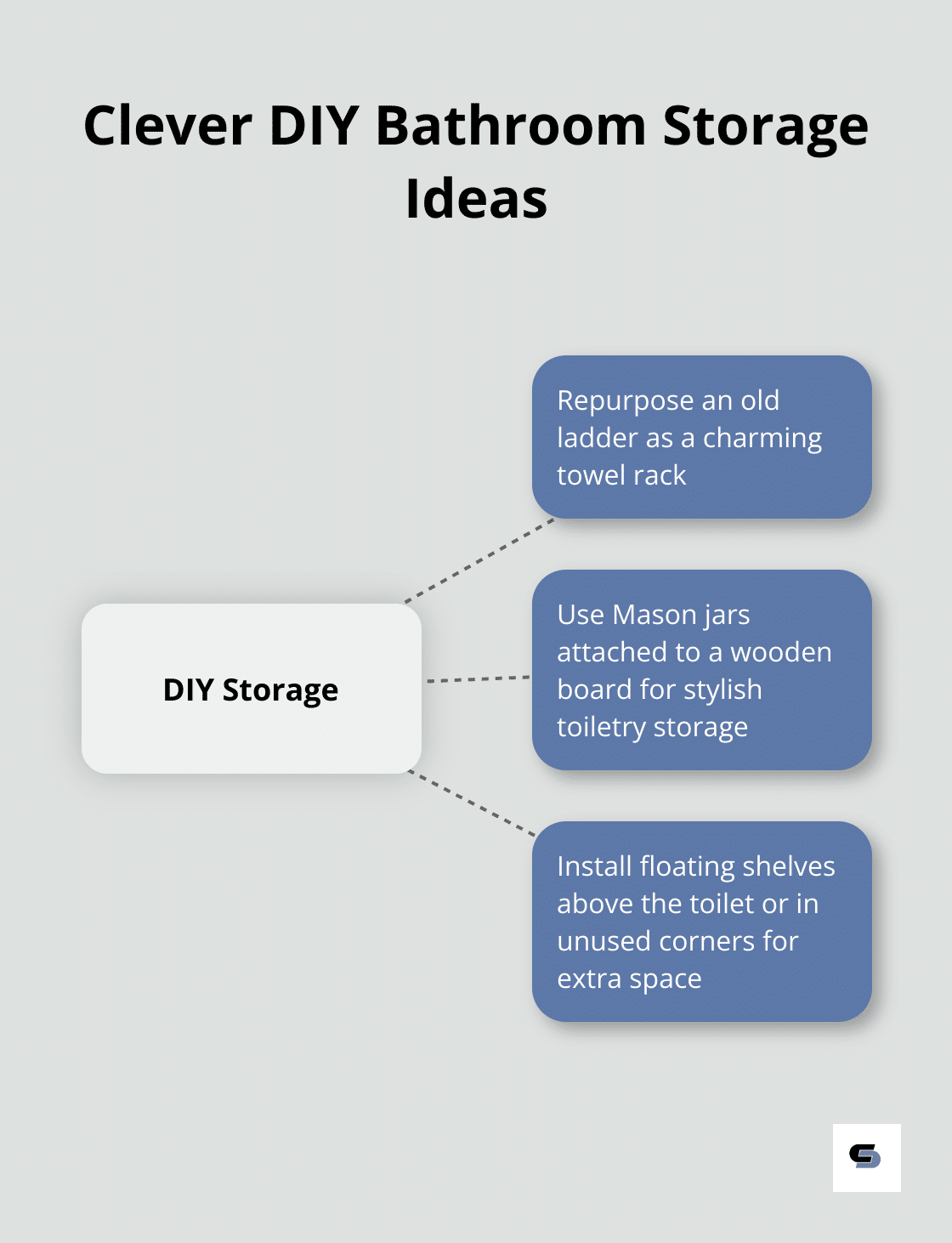 Hub and spoke chart showing creative DIY storage solutions for bathrooms - inexpensive bathroom remodel ideas