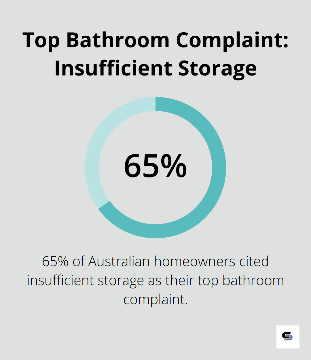Pie chart showing 65% of Australian homeowners cite insufficient storage as their top bathroom complaint - planning bathroom remodel