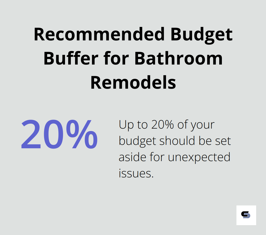 Pie chart showing the recommended 10-20% budget buffer for unexpected issues in bathroom remodels