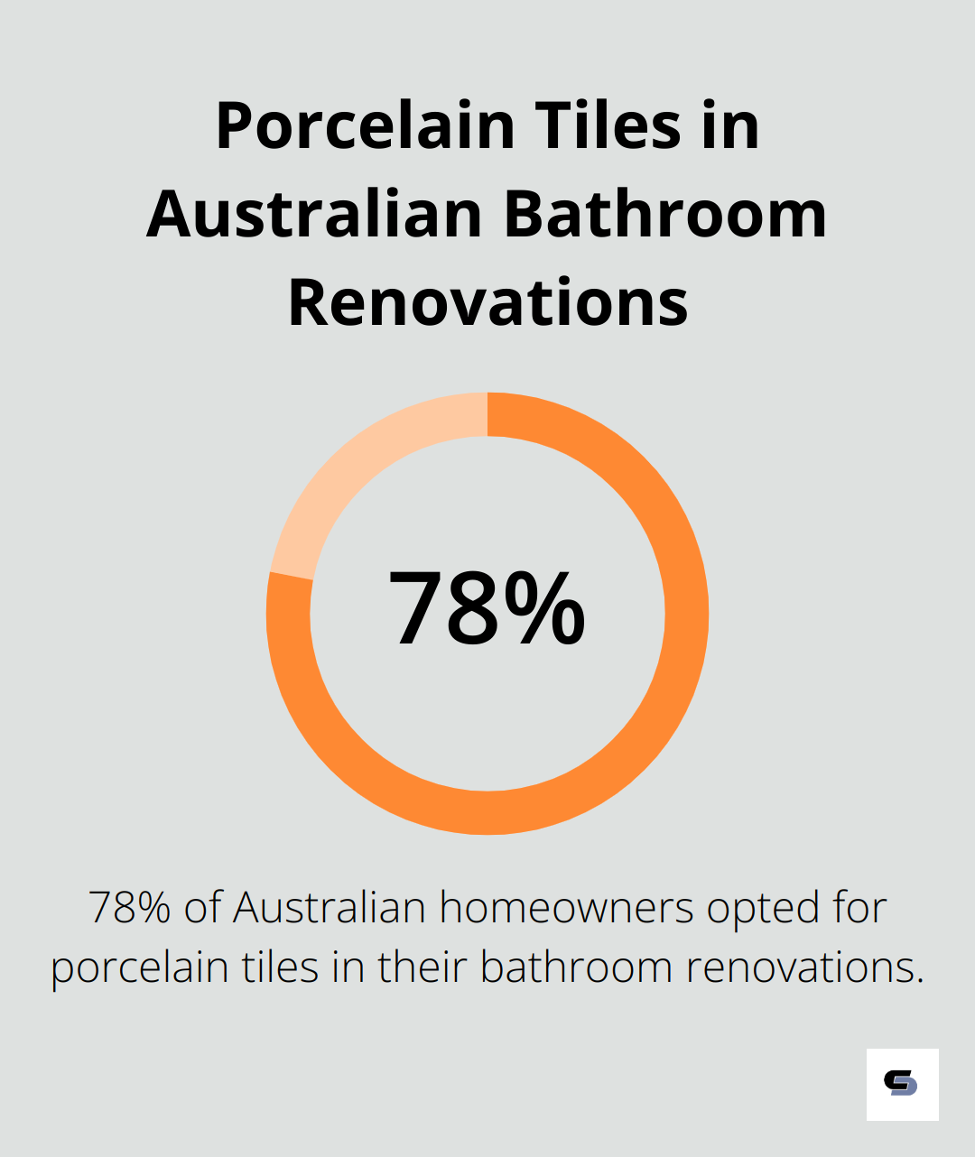 Pie chart showing that 78% of Australian homeowners chose porcelain tiles for their bathroom renovations - remodel apartment bathroom