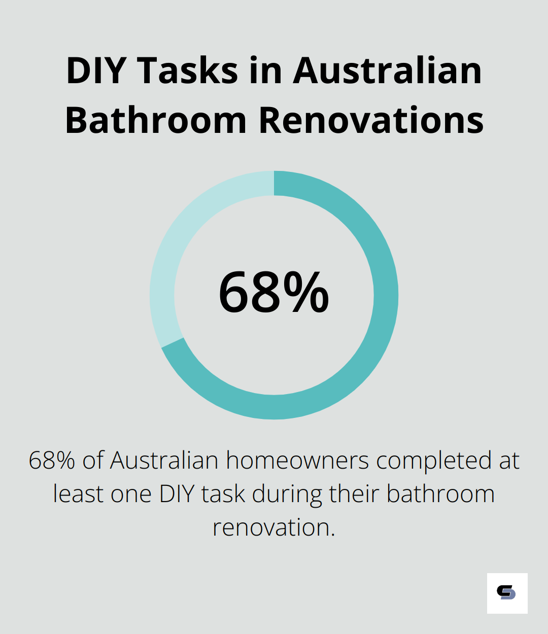 Pie chart showing that 68% of Australian homeowners completed at least one DIY task during their bathroom renovation - remodel apartment bathroom
