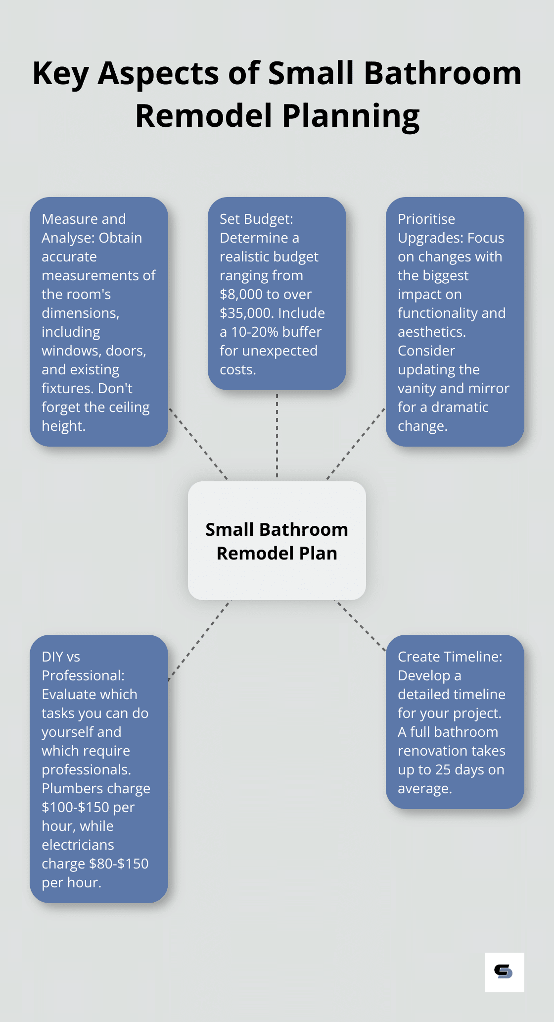 A hub and spoke chart showing five key aspects of planning a small bathroom remodel: Measure and Analyse, Set Budget, Prioritise Upgrades, DIY vs Professional, and Create Timeline. - remodel budget small bathroom ideas