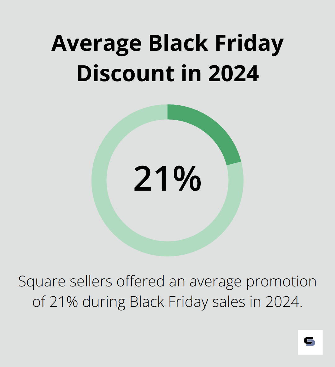 A percentage chart showing the average Black Friday discount of 21% at Square sellers in 2024. - remodel budget small bathroom ideas
