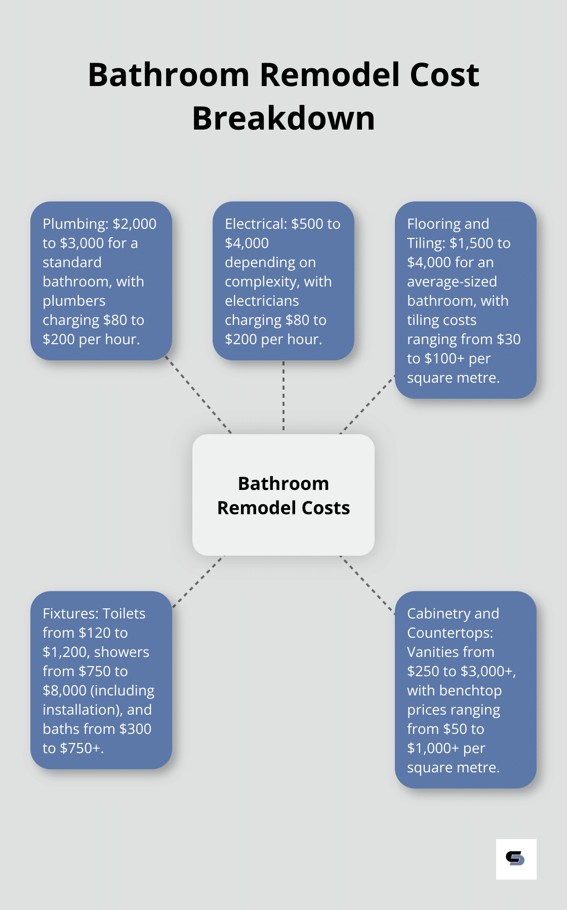 Hub and spoke chart showing cost ranges for different elements of a bathroom remodel including plumbing, electrical, flooring, fixtures, and cabinetry