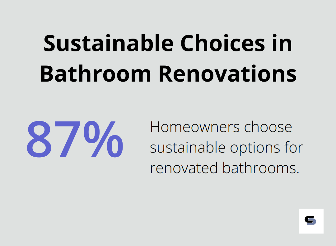 Chart showing 87% of homeowners choose sustainable options for bathroom renovations, with LED lightbulbs being most popular - small bathroom design remodel