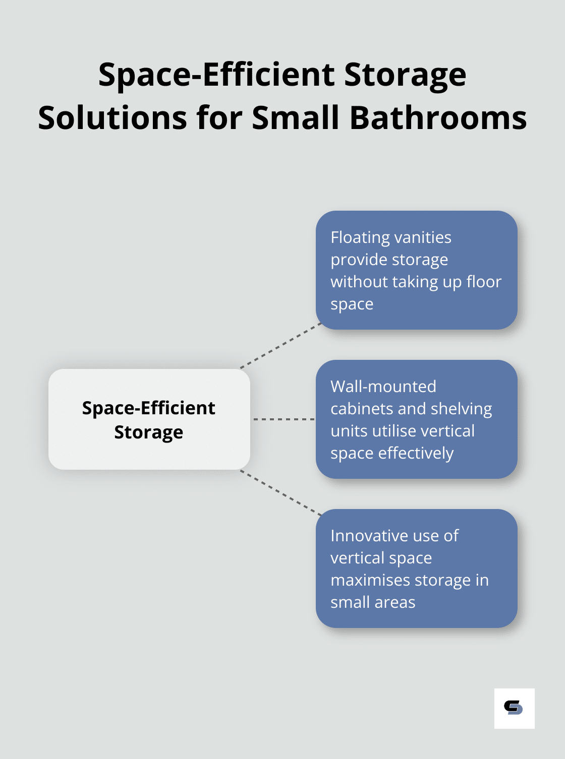 Hub and spoke chart illustrating various space-efficient storage solutions for small bathrooms