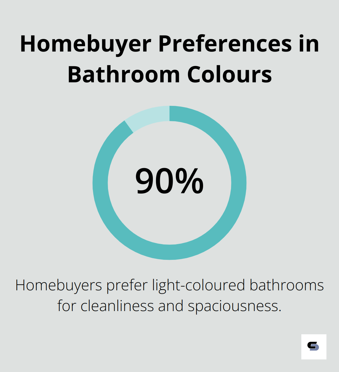 Chart showing 90% of homebuyers prefer light-coloured bathrooms for cleanliness and spaciousness - small bathroom design remodel